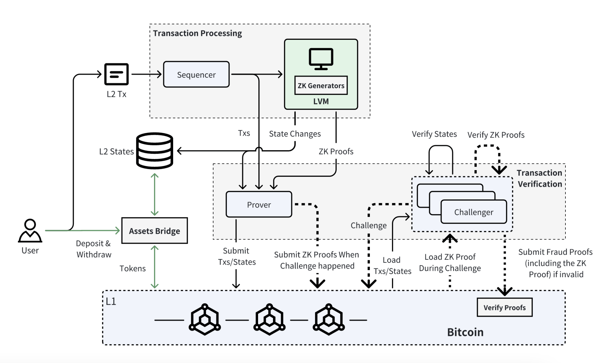 Bitlayer